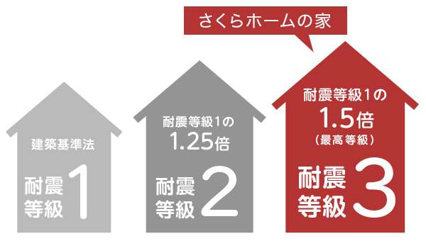 耐震等級３について